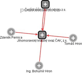Jihomoravský krajský svaz ČAK, z.s. - obrázek vizuálního zobrazení vztahů obchodního rejstříku
