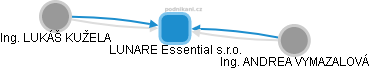 LUNARE Essential s.r.o. - obrázek vizuálního zobrazení vztahů obchodního rejstříku