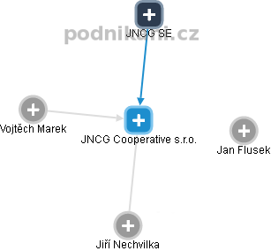 JNCG Cooperative s.r.o. - obrázek vizuálního zobrazení vztahů obchodního rejstříku