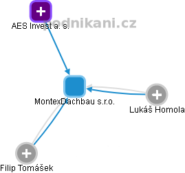 MontexDachbau s.r.o. - obrázek vizuálního zobrazení vztahů obchodního rejstříku