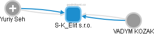 S-K_Elit s.r.o. - obrázek vizuálního zobrazení vztahů obchodního rejstříku