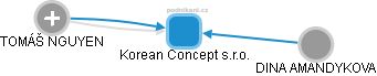 Korean Concept s.r.o. - obrázek vizuálního zobrazení vztahů obchodního rejstříku