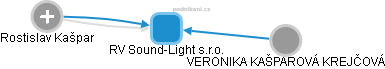 RV Sound-Light s.r.o. - obrázek vizuálního zobrazení vztahů obchodního rejstříku