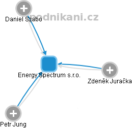 Energy Spectrum s.r.o. - obrázek vizuálního zobrazení vztahů obchodního rejstříku