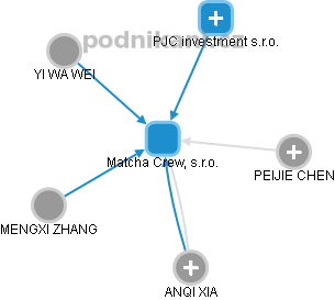 Matcha Crew, s.r.o. - obrázek vizuálního zobrazení vztahů obchodního rejstříku