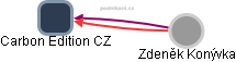 Carbon Edition CZ - obrázek vizuálního zobrazení vztahů obchodního rejstříku