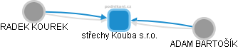 střechy Kouba s.r.o. - obrázek vizuálního zobrazení vztahů obchodního rejstříku