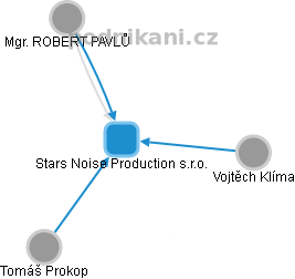 Stars Noise Production s.r.o. - obrázek vizuálního zobrazení vztahů obchodního rejstříku