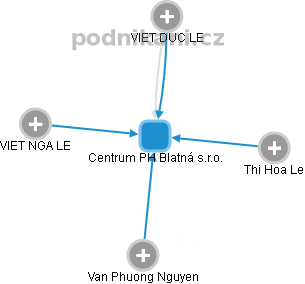 Centrum PH Blatná s.r.o. - obrázek vizuálního zobrazení vztahů obchodního rejstříku