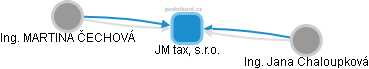 JM tax, s.r.o. - obrázek vizuálního zobrazení vztahů obchodního rejstříku