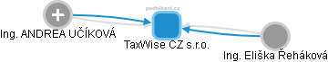 TaxWise CZ s.r.o. - obrázek vizuálního zobrazení vztahů obchodního rejstříku