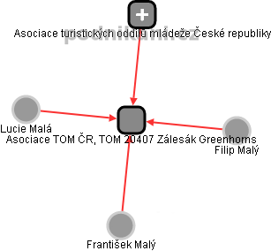 Asociace TOM ČR, TOM 20407 Zálesák Greenhorns - obrázek vizuálního zobrazení vztahů obchodního rejstříku