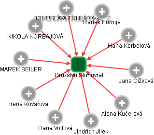 Družstvo Slunovrat - obrázek vizuálního zobrazení vztahů obchodního rejstříku