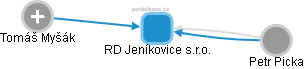 RD Jeníkovice s.r.o. - obrázek vizuálního zobrazení vztahů obchodního rejstříku