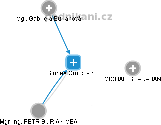 StoneX Group s.r.o. - obrázek vizuálního zobrazení vztahů obchodního rejstříku
