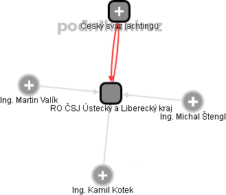RO ČSJ Ústecký a Liberecký kraj - obrázek vizuálního zobrazení vztahů obchodního rejstříku