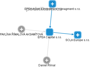 EPEA Capital s.r.o. - obrázek vizuálního zobrazení vztahů obchodního rejstříku