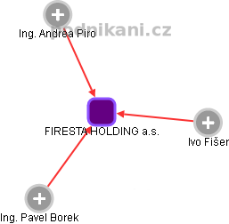 FIRESTA HOLDING a.s. - obrázek vizuálního zobrazení vztahů obchodního rejstříku