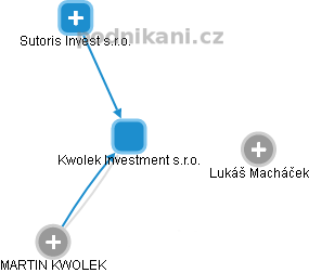 Kwolek Investment s.r.o. - obrázek vizuálního zobrazení vztahů obchodního rejstříku