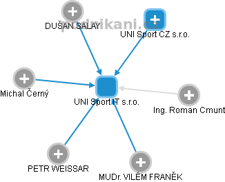 UNI Sport IT s.r.o. - obrázek vizuálního zobrazení vztahů obchodního rejstříku