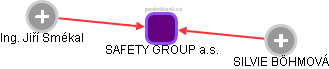 SAFETY GROUP a.s. - obrázek vizuálního zobrazení vztahů obchodního rejstříku