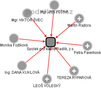 Spolek pro klidný Radlík, z.s. - obrázek vizuálního zobrazení vztahů obchodního rejstříku