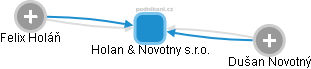 Holan & Novotny s.r.o. - obrázek vizuálního zobrazení vztahů obchodního rejstříku