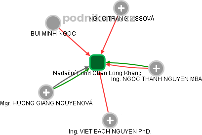 Nadační Fond Chan Long Khang - obrázek vizuálního zobrazení vztahů obchodního rejstříku