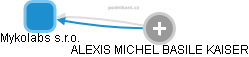 Mykolabs s.r.o. - obrázek vizuálního zobrazení vztahů obchodního rejstříku