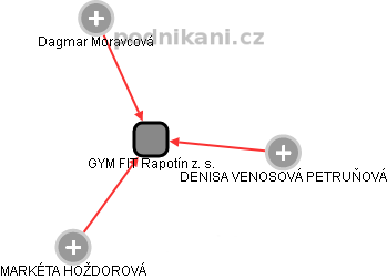 GYM FIT Rapotín z. s. - obrázek vizuálního zobrazení vztahů obchodního rejstříku
