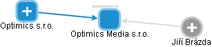 Optimics Media s.r.o. - obrázek vizuálního zobrazení vztahů obchodního rejstříku