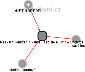 Maškarní sdružení Skalice, Třebiště a Rybovy Lhoty z.s. - obrázek vizuálního zobrazení vztahů obchodního rejstříku