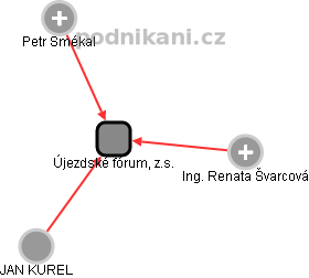 Újezdské fórum, z.s. - obrázek vizuálního zobrazení vztahů obchodního rejstříku