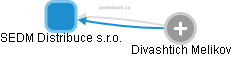 SEDM Distribuce s.r.o. - obrázek vizuálního zobrazení vztahů obchodního rejstříku