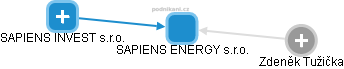 SAPIENS ENERGY s.r.o. - obrázek vizuálního zobrazení vztahů obchodního rejstříku