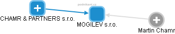 MOGILEV s.r.o. - obrázek vizuálního zobrazení vztahů obchodního rejstříku