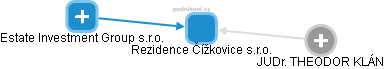 Rezidence Čížkovice s.r.o. - obrázek vizuálního zobrazení vztahů obchodního rejstříku