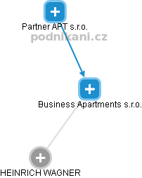 Business Apartments s.r.o. - obrázek vizuálního zobrazení vztahů obchodního rejstříku