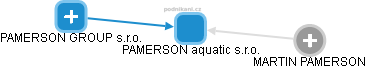 PAMERSON aquatic s.r.o. - obrázek vizuálního zobrazení vztahů obchodního rejstříku