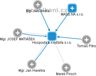 Hospoda u Kryštofa s.r.o. - obrázek vizuálního zobrazení vztahů obchodního rejstříku