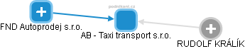 AB  - Taxi transport s.r.o. - obrázek vizuálního zobrazení vztahů obchodního rejstříku