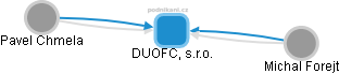 DUOFC, s.r.o. - obrázek vizuálního zobrazení vztahů obchodního rejstříku