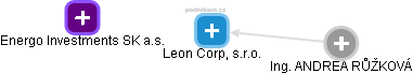 Leon Corp, s.r.o. - obrázek vizuálního zobrazení vztahů obchodního rejstříku