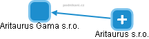 Aritaurus Gama s.r.o. - obrázek vizuálního zobrazení vztahů obchodního rejstříku