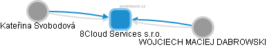 8Cloud Services s.r.o. - obrázek vizuálního zobrazení vztahů obchodního rejstříku