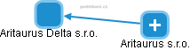 Aritaurus Delta s.r.o. - obrázek vizuálního zobrazení vztahů obchodního rejstříku