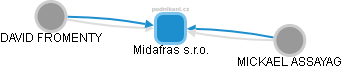 Midafras s.r.o. - obrázek vizuálního zobrazení vztahů obchodního rejstříku