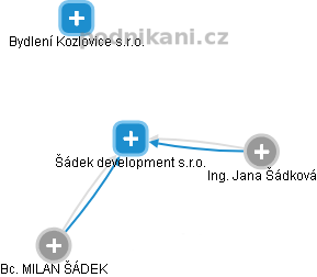 Šádek development s.r.o. - obrázek vizuálního zobrazení vztahů obchodního rejstříku