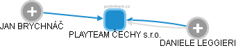 PLAYTEAM ČECHY s.r.o. - obrázek vizuálního zobrazení vztahů obchodního rejstříku