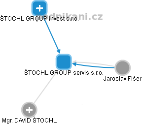 ŠTOCHL GROUP servis s.r.o. - obrázek vizuálního zobrazení vztahů obchodního rejstříku
